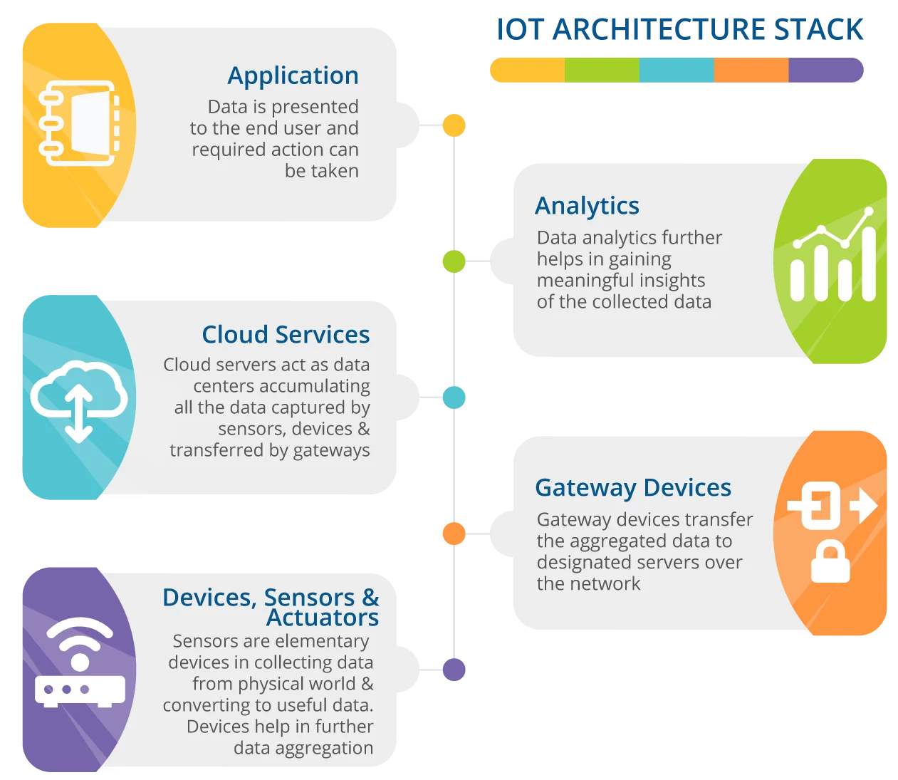 IoT architecture stack